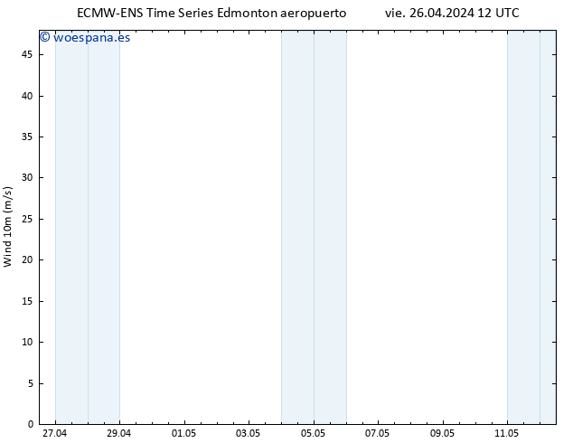 Viento 10 m ALL TS sáb 27.04.2024 12 UTC