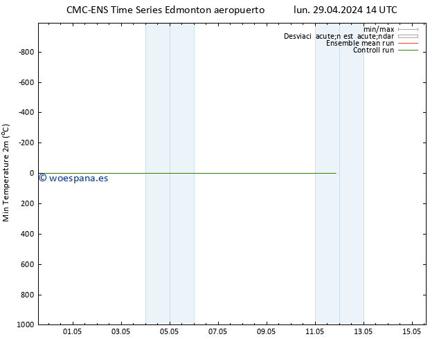 Temperatura mín. (2m) CMC TS lun 29.04.2024 14 UTC