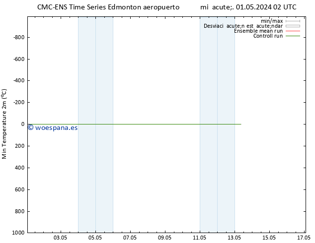 Temperatura mín. (2m) CMC TS jue 02.05.2024 02 UTC