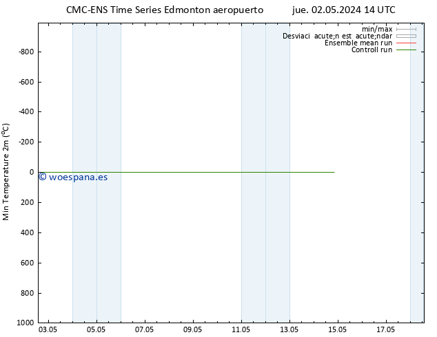 Temperatura mín. (2m) CMC TS jue 02.05.2024 20 UTC