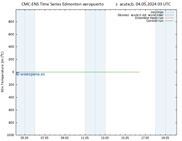 Temperatura mín. (2m) CMC TS dom 05.05.2024 15 UTC