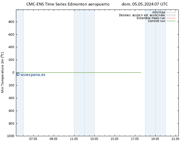 Temperatura mín. (2m) CMC TS lun 06.05.2024 13 UTC