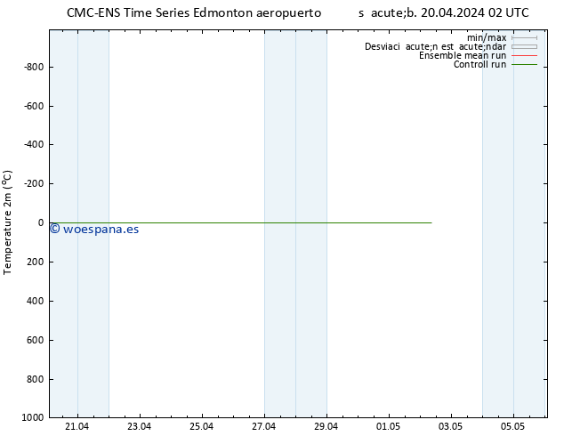 Temperatura (2m) CMC TS sáb 20.04.2024 08 UTC