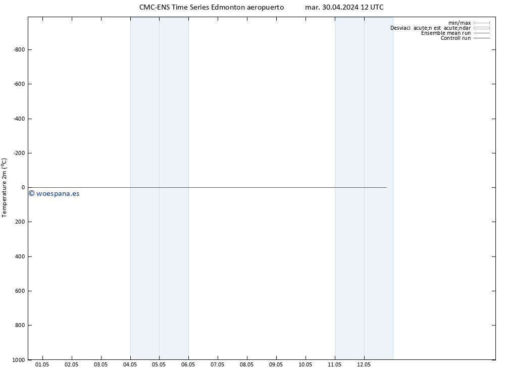 Temperatura (2m) CMC TS mar 30.04.2024 18 UTC