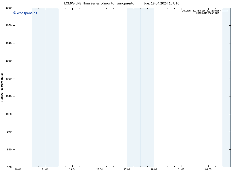 Presión superficial ECMWFTS vie 19.04.2024 15 UTC