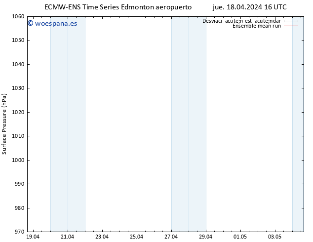 Presión superficial ECMWFTS vie 19.04.2024 16 UTC