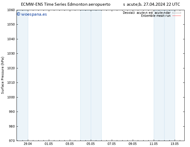 Presión superficial ECMWFTS lun 29.04.2024 22 UTC