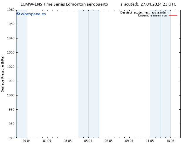 Presión superficial ECMWFTS dom 28.04.2024 23 UTC