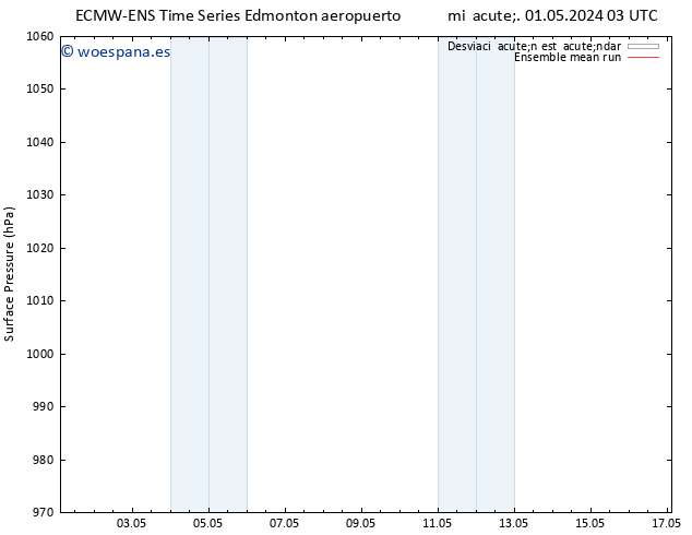 Presión superficial ECMWFTS vie 03.05.2024 03 UTC