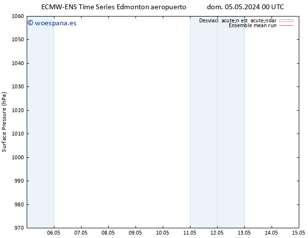 Presión superficial ECMWFTS jue 09.05.2024 00 UTC