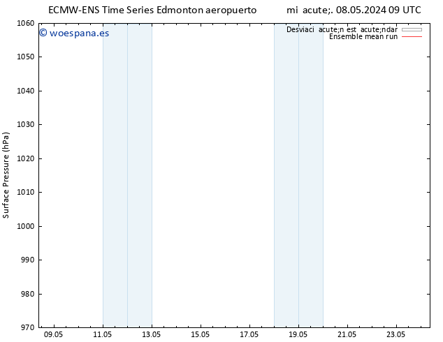 Presión superficial ECMWFTS jue 09.05.2024 09 UTC