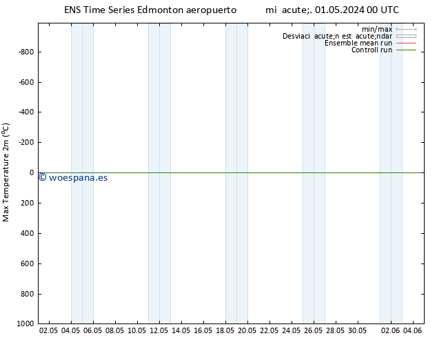 Temperatura máx. (2m) GEFS TS mié 01.05.2024 00 UTC