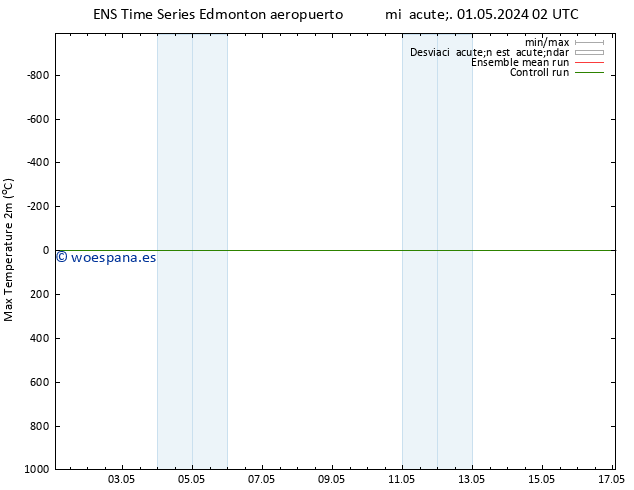 Temperatura máx. (2m) GEFS TS mié 01.05.2024 08 UTC