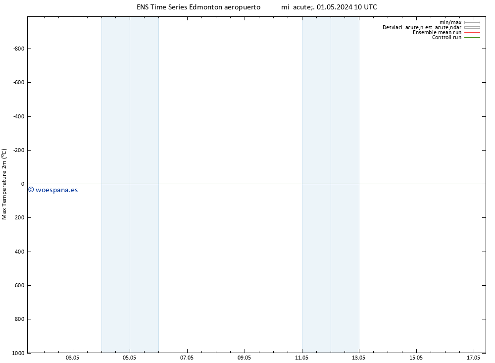 Temperatura máx. (2m) GEFS TS mié 01.05.2024 16 UTC