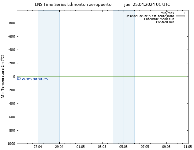 Temperatura mín. (2m) GEFS TS jue 25.04.2024 07 UTC