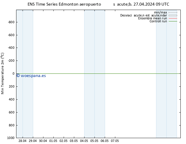 Temperatura mín. (2m) GEFS TS lun 29.04.2024 21 UTC