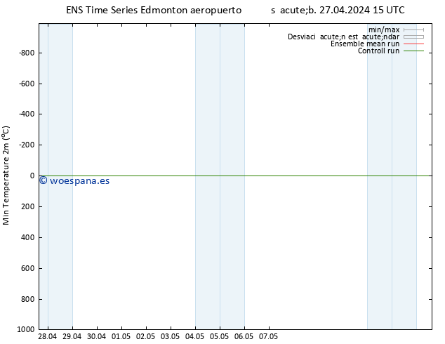 Temperatura mín. (2m) GEFS TS vie 03.05.2024 03 UTC