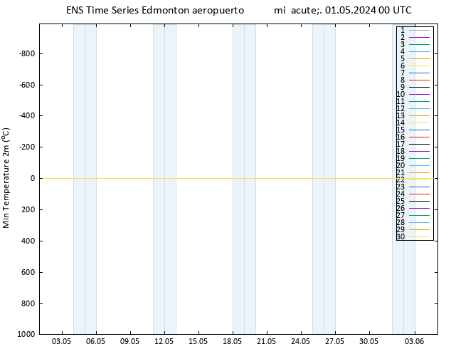 Temperatura mín. (2m) GEFS TS mié 01.05.2024 00 UTC