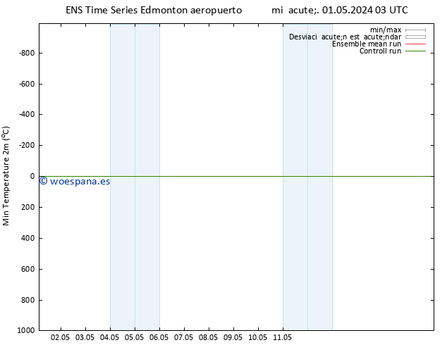 Temperatura mín. (2m) GEFS TS jue 02.05.2024 03 UTC