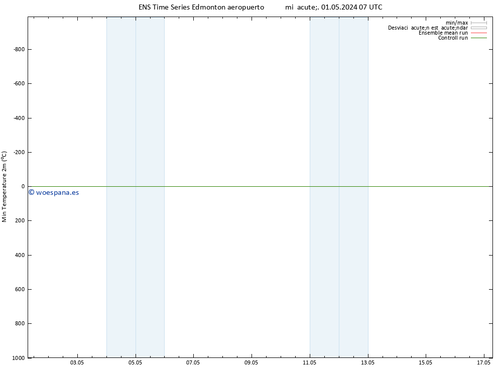 Temperatura mín. (2m) GEFS TS jue 02.05.2024 07 UTC