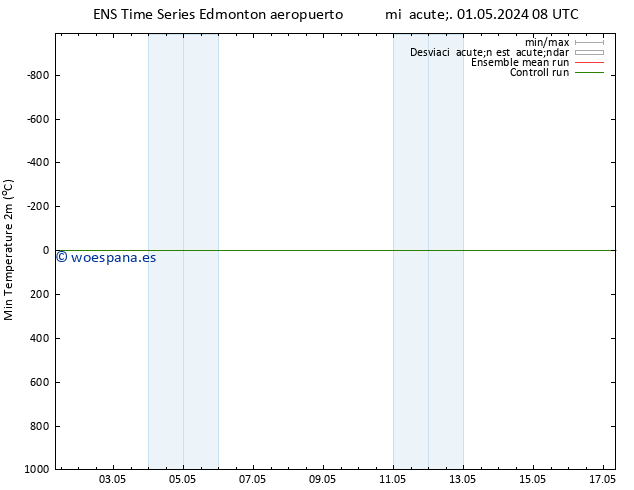 Temperatura mín. (2m) GEFS TS mar 07.05.2024 08 UTC
