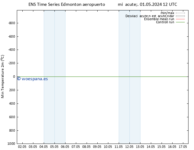 Temperatura mín. (2m) GEFS TS jue 02.05.2024 12 UTC