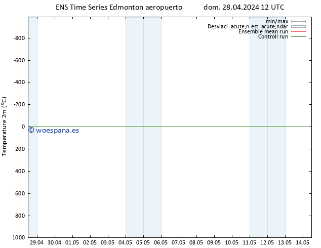 Temperatura (2m) GEFS TS vie 03.05.2024 06 UTC