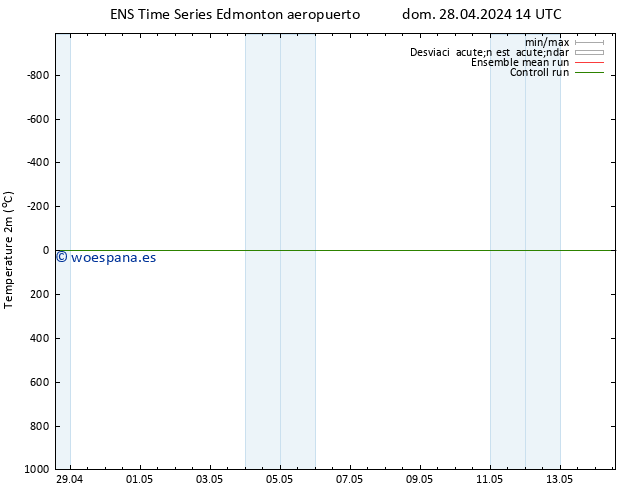 Temperatura (2m) GEFS TS sáb 04.05.2024 02 UTC