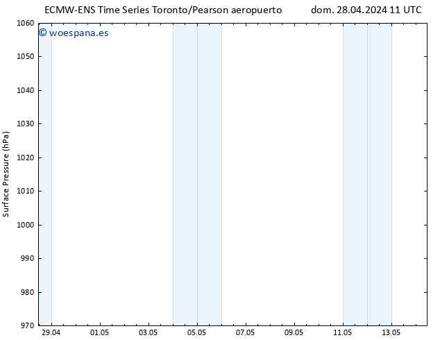 Presión superficial ALL TS dom 28.04.2024 17 UTC