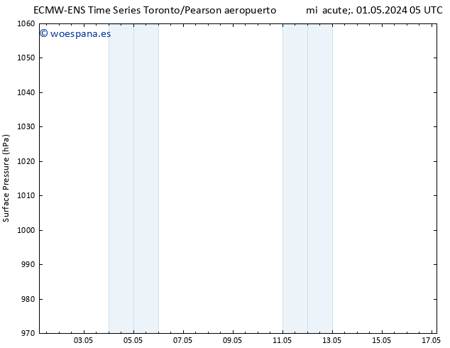 Presión superficial ALL TS jue 02.05.2024 05 UTC