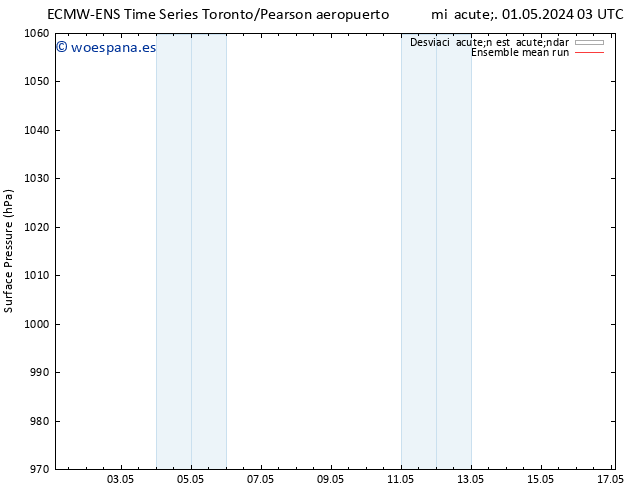 Presión superficial ECMWFTS jue 02.05.2024 03 UTC