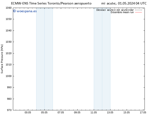 Presión superficial ECMWFTS jue 02.05.2024 04 UTC