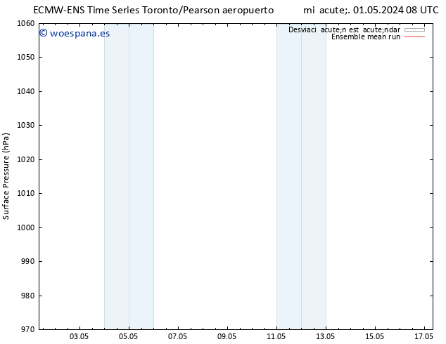 Presión superficial ECMWFTS jue 02.05.2024 08 UTC