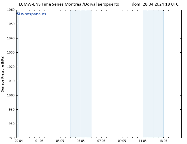 Presión superficial ALL TS lun 29.04.2024 00 UTC