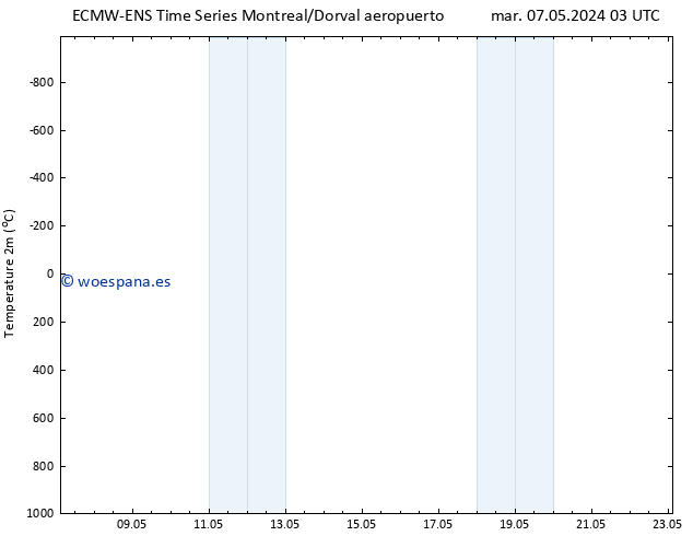 Temperatura (2m) ALL TS mié 08.05.2024 03 UTC