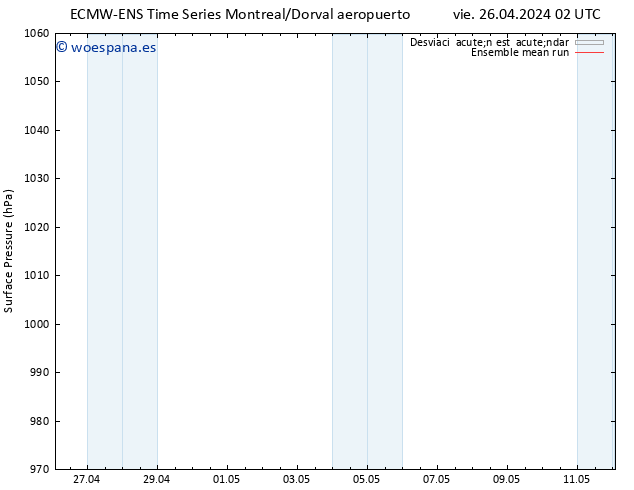 Presión superficial ECMWFTS sáb 27.04.2024 02 UTC