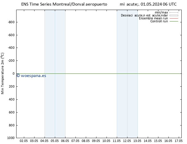 Temperatura mín. (2m) GEFS TS jue 02.05.2024 06 UTC