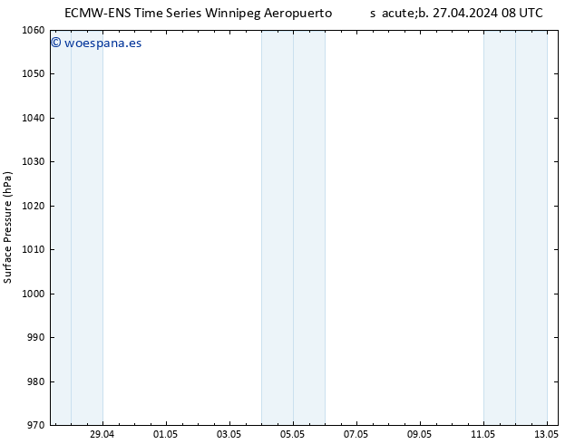 Presión superficial ALL TS dom 28.04.2024 20 UTC