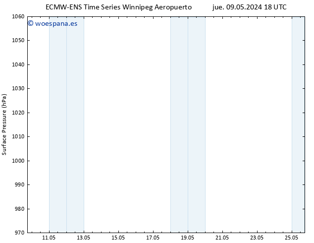 Presión superficial ALL TS sáb 18.05.2024 06 UTC
