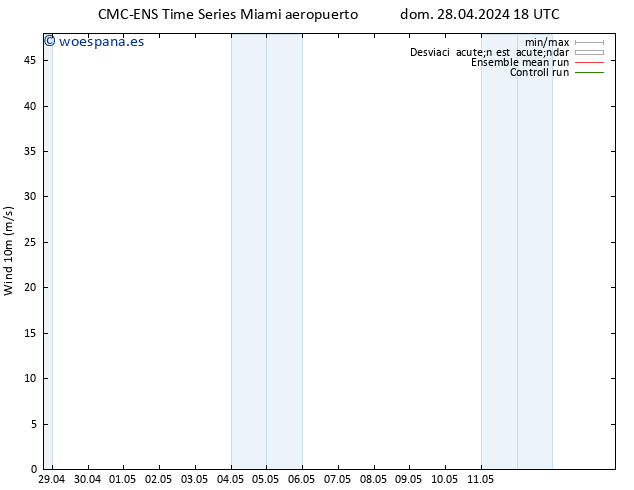 Viento 10 m CMC TS lun 29.04.2024 00 UTC