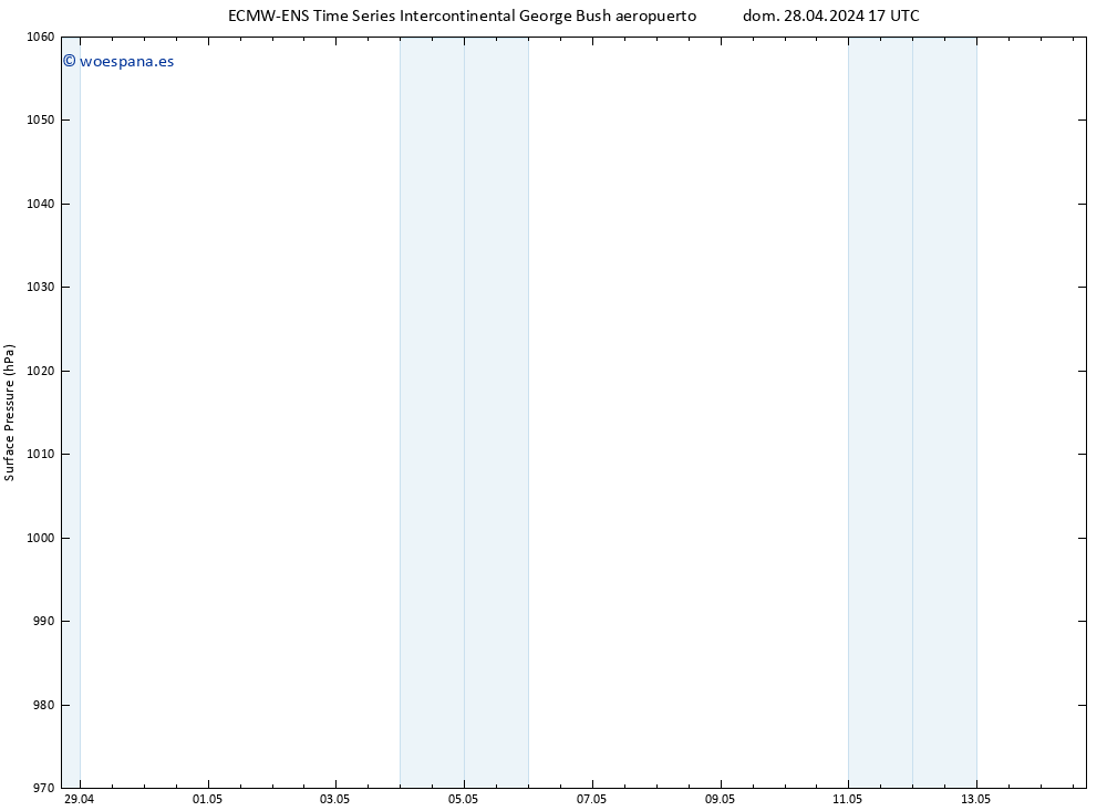 Presión superficial ALL TS lun 29.04.2024 17 UTC