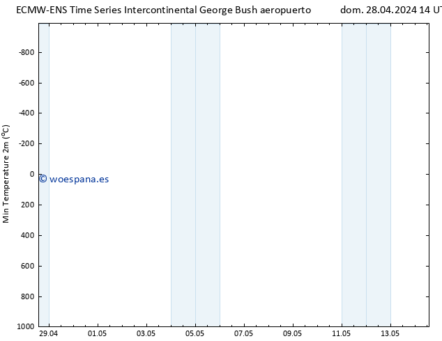 Temperatura mín. (2m) ALL TS lun 29.04.2024 14 UTC