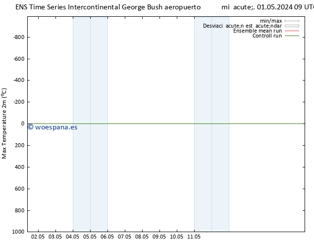 Temperatura máx. (2m) GEFS TS mié 01.05.2024 15 UTC