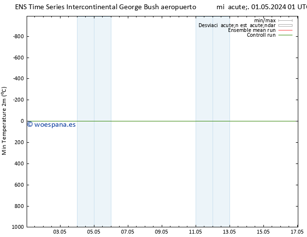 Temperatura mín. (2m) GEFS TS jue 02.05.2024 01 UTC