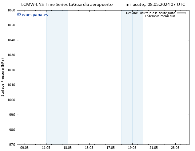 Presión superficial ECMWFTS jue 09.05.2024 07 UTC