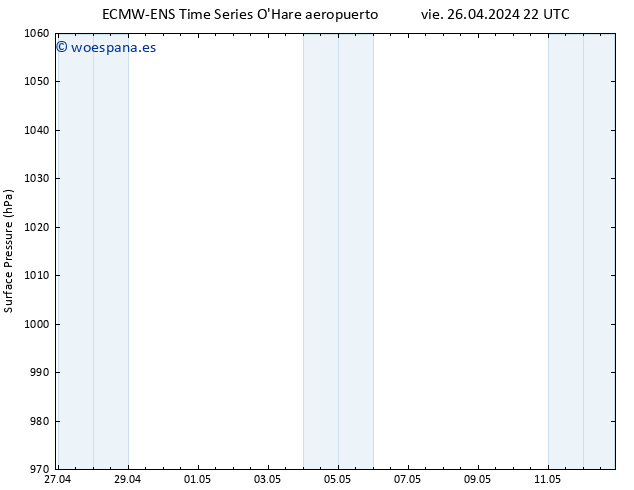 Presión superficial ALL TS sáb 27.04.2024 22 UTC