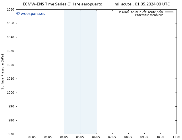 Presión superficial ECMWFTS jue 02.05.2024 00 UTC