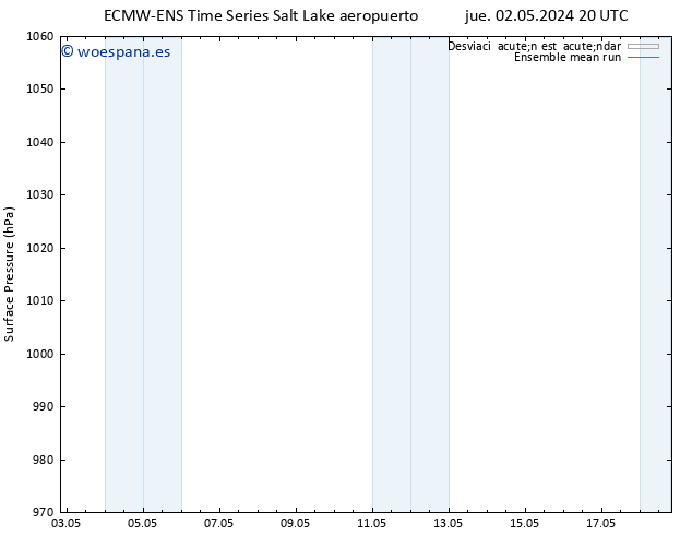 Presión superficial ECMWFTS vie 03.05.2024 20 UTC