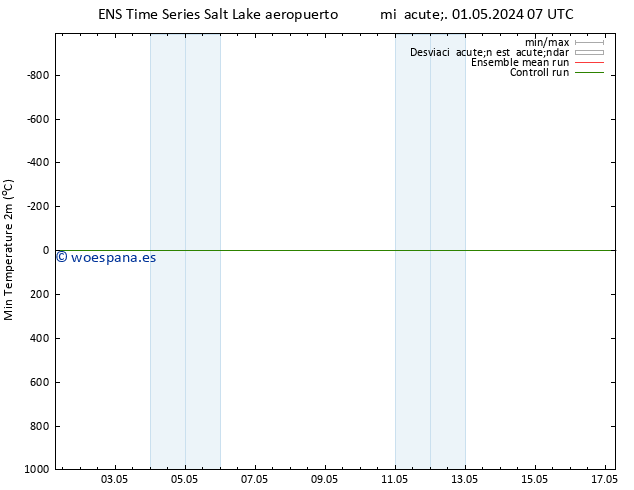 Temperatura mín. (2m) GEFS TS jue 02.05.2024 07 UTC