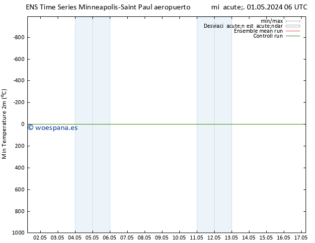 Temperatura mín. (2m) GEFS TS jue 02.05.2024 06 UTC